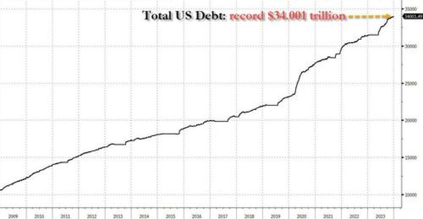 yellen boasts about clean energy tax break success despite 17t deficit and 34t in debt