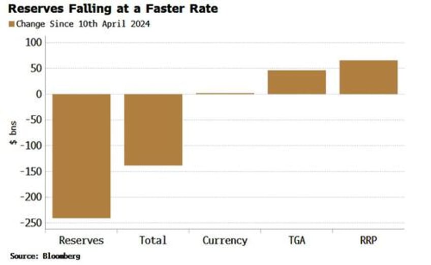 yellen pivot is fading liquidity drains from the system as treasury issues fewer bills