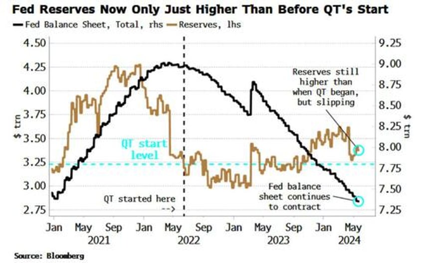 yellen pivot is fading liquidity drains from the system as treasury issues fewer bills