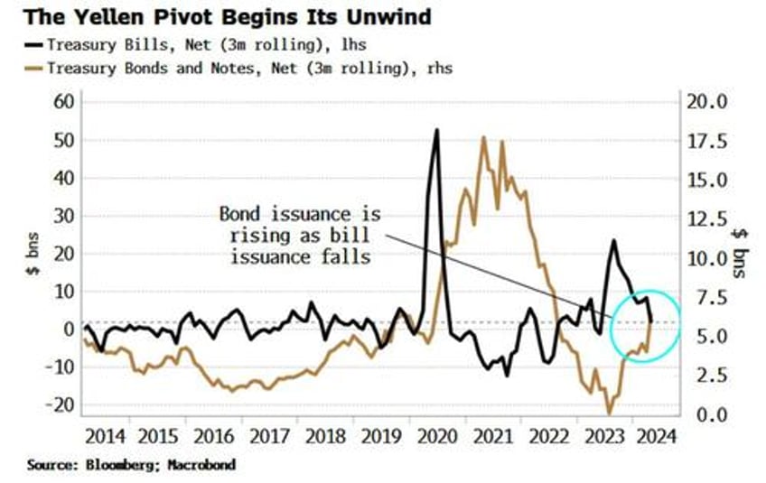 yellen pivot is fading liquidity drains from the system as treasury issues fewer bills