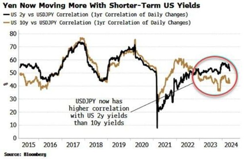 yen carry trade ever more exposed to rising fx volatility