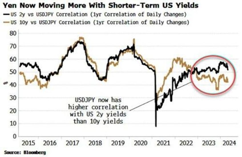 yen carry trade ever more exposed to rising fx volatility