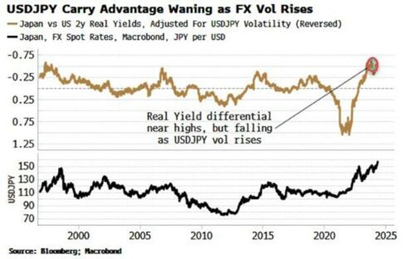 yen carry trade ever more exposed to rising fx volatility