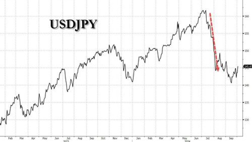 yen craters as japan gives up on further rate hikes carry trade is back with a bang