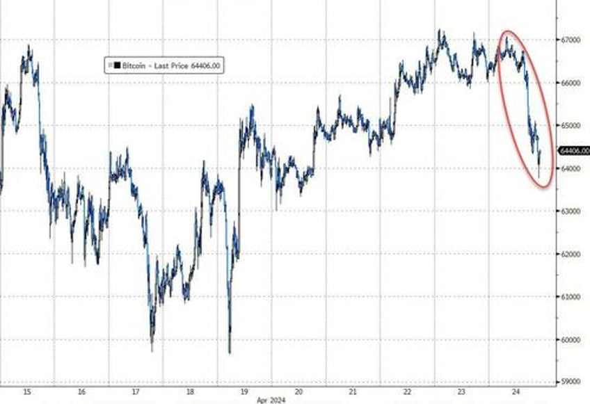 yen dumped yield curve pumped bonds bitcoin slump