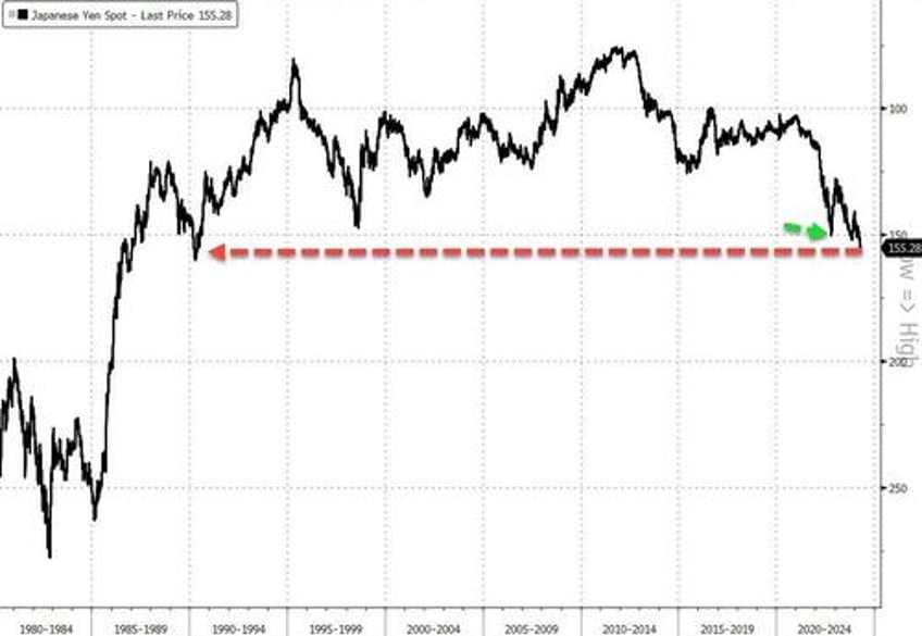 yen dumped yield curve pumped bonds bitcoin slump