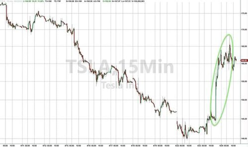 yen dumped yield curve pumped bonds bitcoin slump