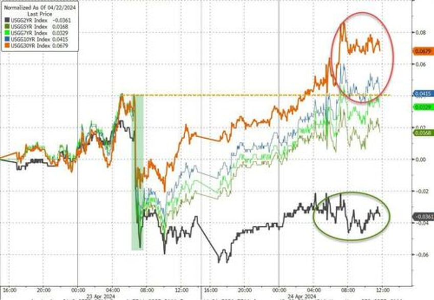 yen dumped yield curve pumped bonds bitcoin slump