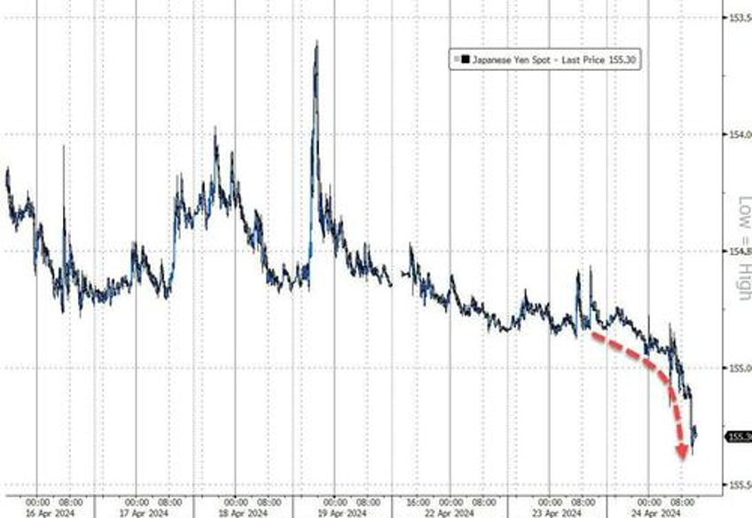 yen dumped yield curve pumped bonds bitcoin slump