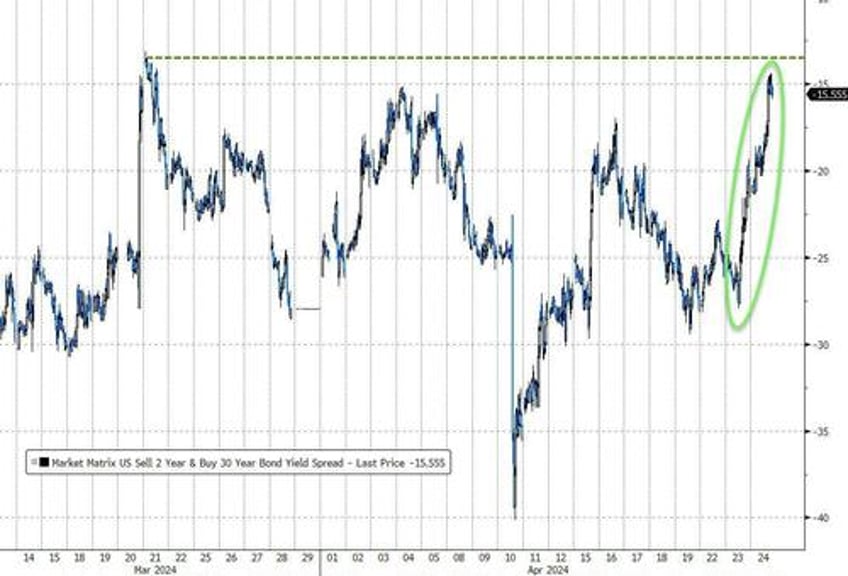 yen dumped yield curve pumped bonds bitcoin slump