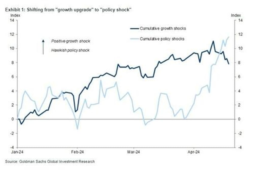 yen dumped yield curve pumped bonds bitcoin slump