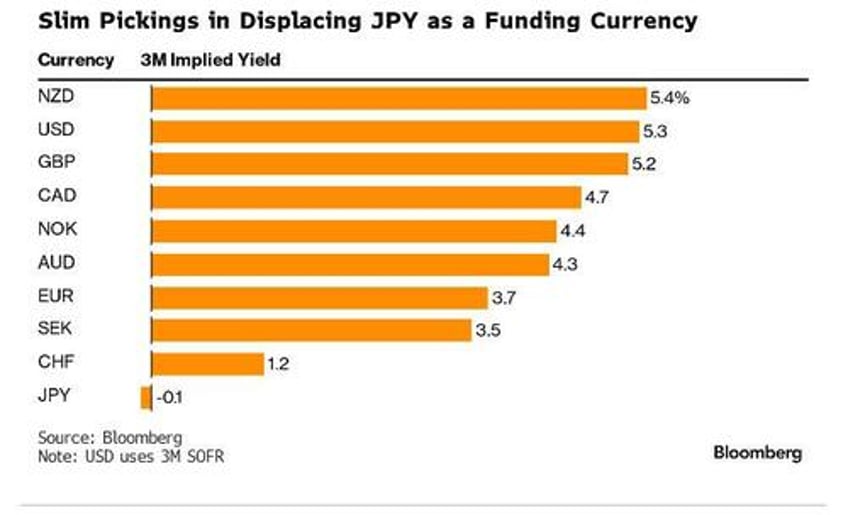 yen may ironically get help from the fed of all places