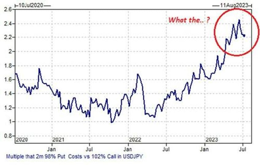 yen plummets after boj crushes hopes for ycc tweak goldman says to position for usdjpy 150