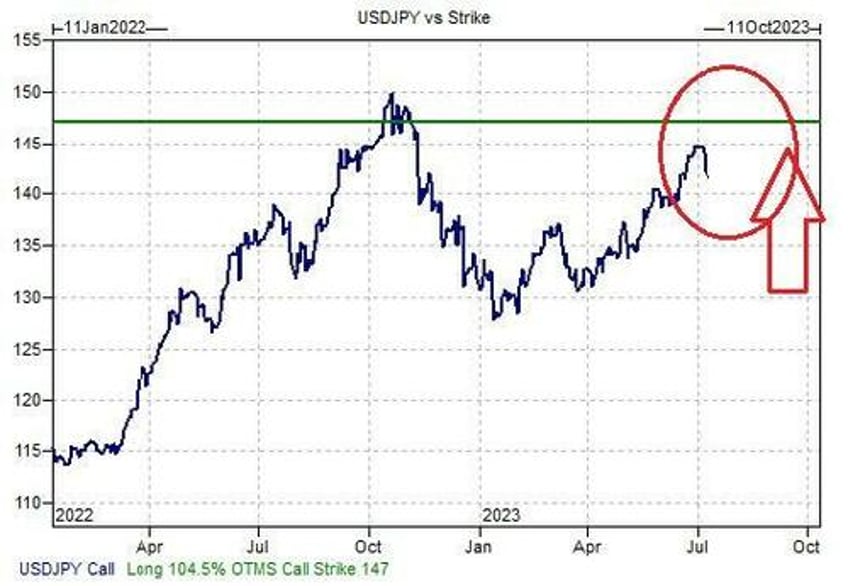 yen plummets after boj crushes hopes for ycc tweak goldman says to position for usdjpy 150