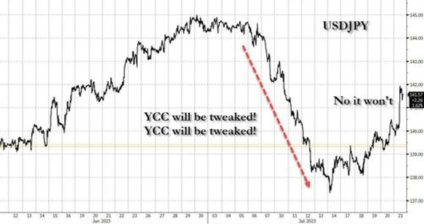 yen plummets after boj crushes hopes for ycc tweak goldman says to position for usdjpy 150