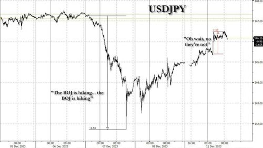 yen plummets on report boj will not hike rates any time soon