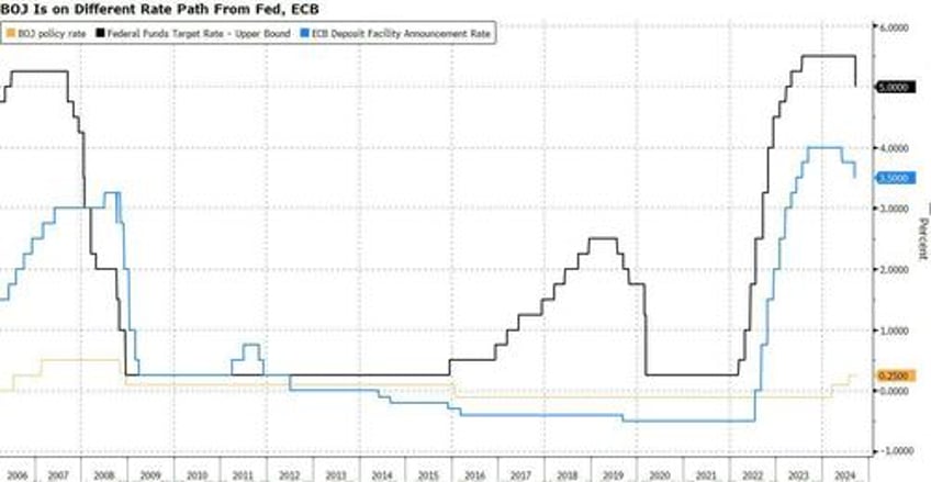 yen plunges after ueda sees little urgency to hike rates as upside risks to inflation are easing