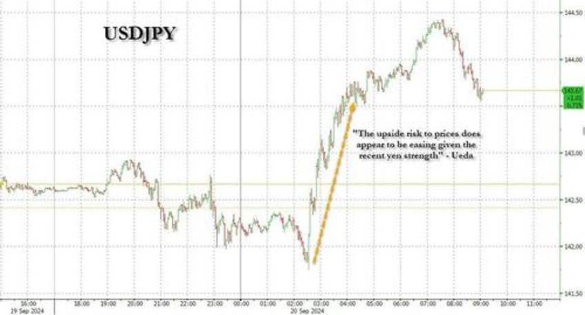 yen plunges after ueda sees little urgency to hike rates as upside risks to inflation are easing