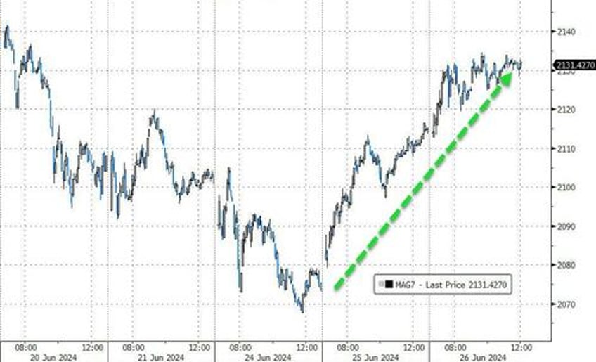 yen sanity blows as jensenity slows bonds bullion dumped as big tech ex nvda jumps