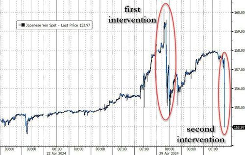 yen soars after japan intervenes to prop it up for second time in 3 days