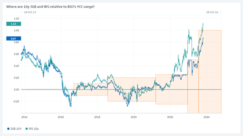 yen soars after nikkei report boj considers tweaking ycc again to allow 10y yields to exceed 1