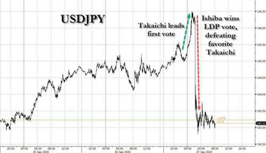 yen soars after warhawk ishiba wins shock ldp leadership vote