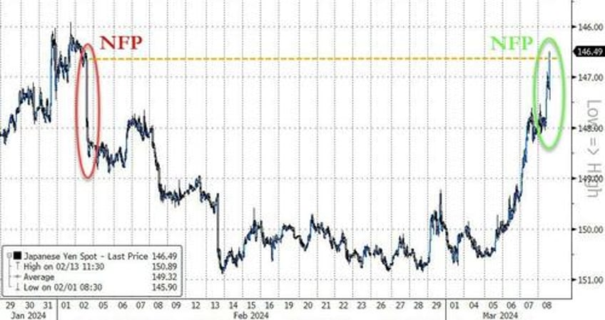 yen soars to 6 week high on boj hike hopes bad us jobs