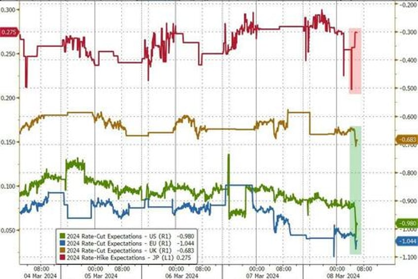 yen soars to 6 week high on boj hike hopes bad us jobs