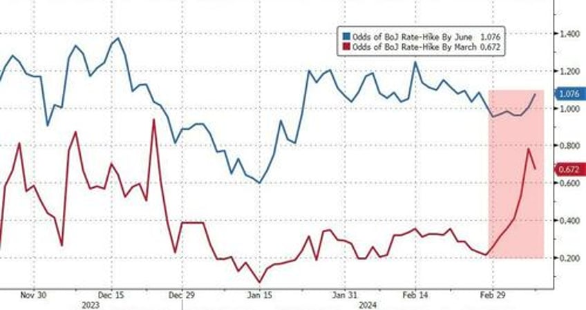 yen soars to 6 week high on boj hike hopes bad us jobs