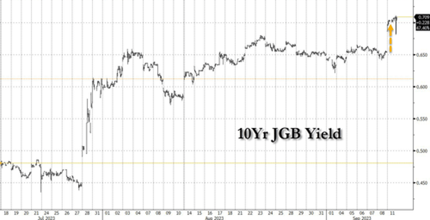 yen surges jgbs tumble after ueda hawkish comments spark countdown to end of japans nirp