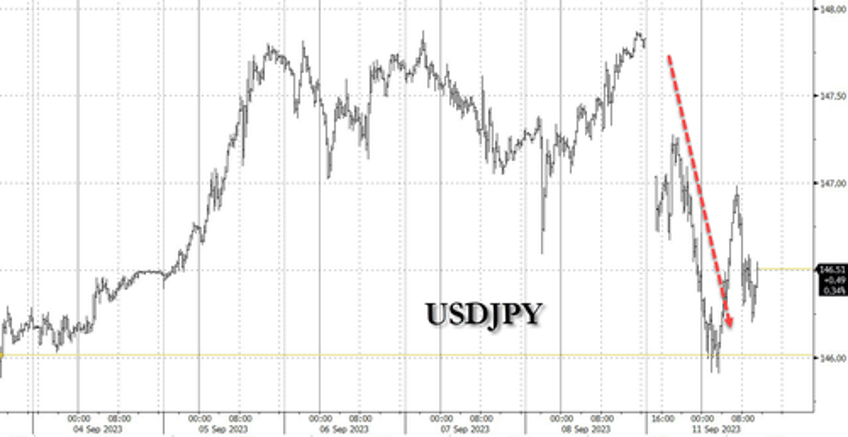 yen surges jgbs tumble after ueda hawkish comments spark countdown to end of japans nirp