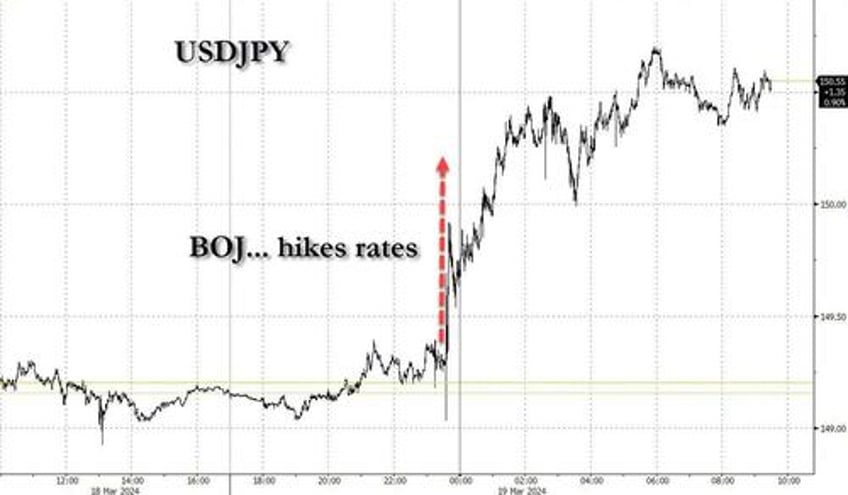 yen tumbles after the first boj rate hike in 17 years it wont last