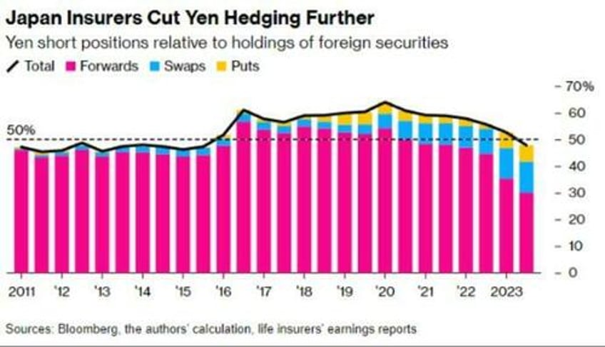 yen tumbles after the first boj rate hike in 17 years it wont last