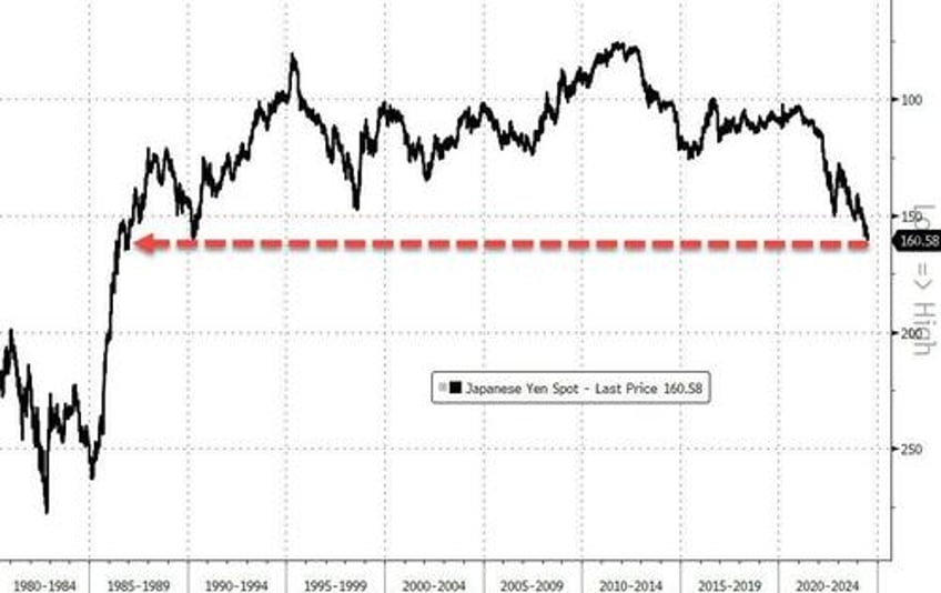 yen tumbles to 1986 lows after japanese currency chief comments gold oil bonds dump