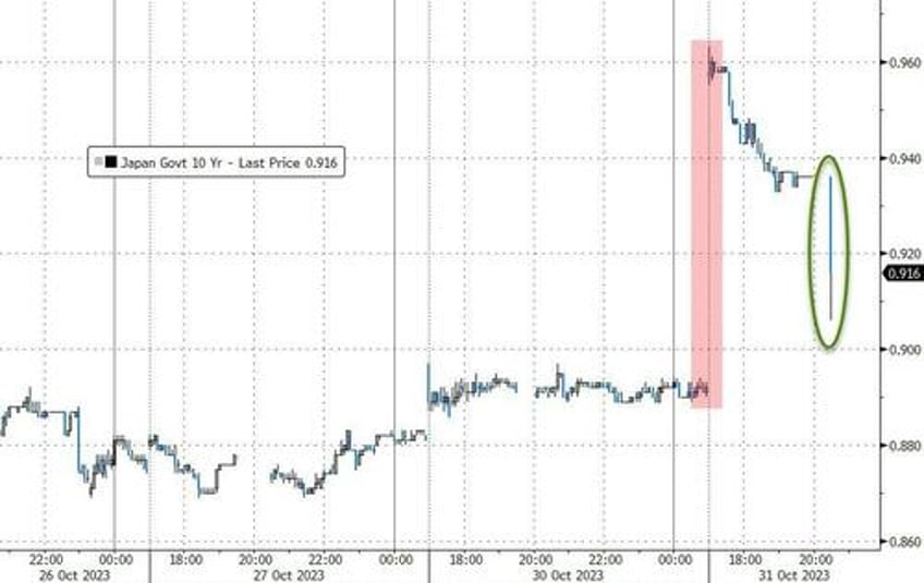 yen ust yields tumble after bojs mixed messages but