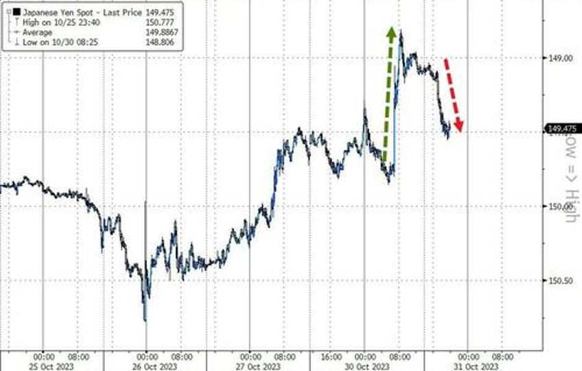 yen ust yields tumble after bojs mixed messages but