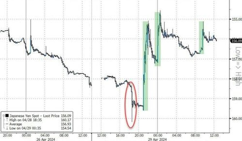 yen yellen yank stocks bonds the dollar on otherwise quiet day