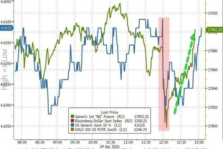 yen yellen yank stocks bonds the dollar on otherwise quiet day