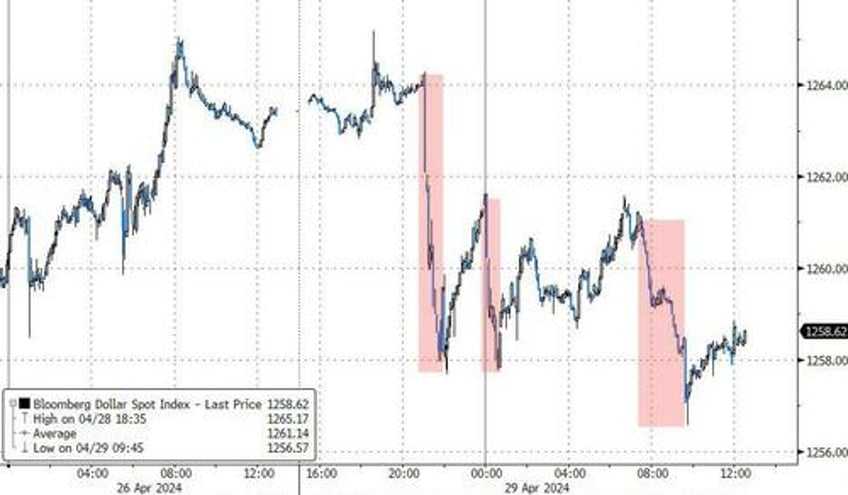 yen yellen yank stocks bonds the dollar on otherwise quiet day