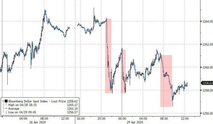 yen yellen yank stocks bonds the dollar on otherwise quiet day