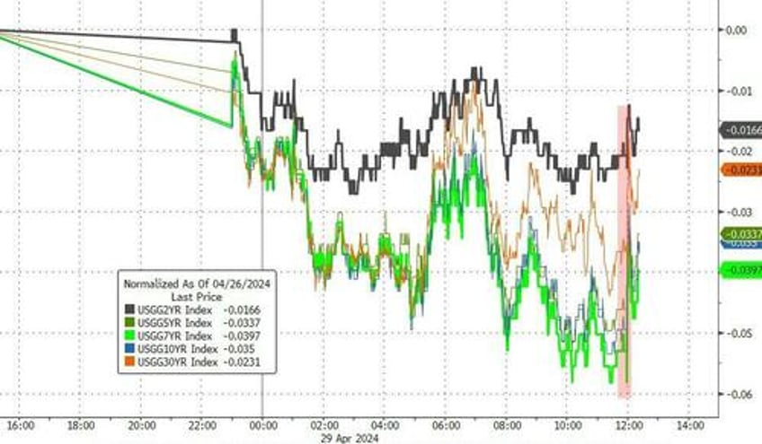 yen yellen yank stocks bonds the dollar on otherwise quiet day