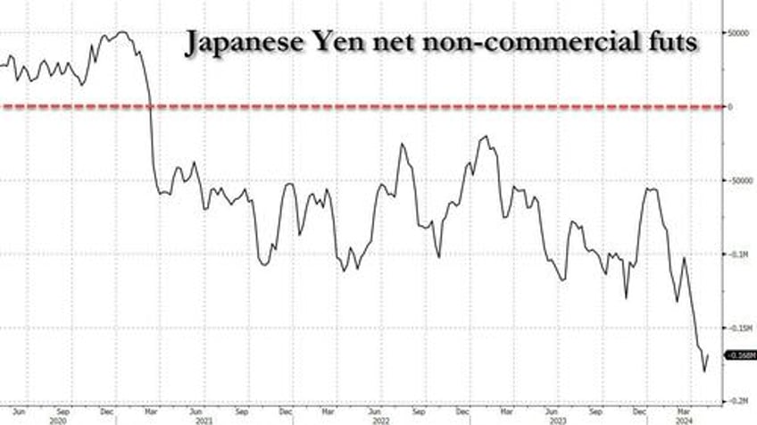 yens first intervention rally owed very little to short squeeze