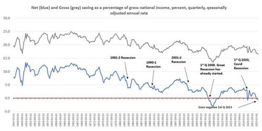 yet another recession red flag net saving is negative