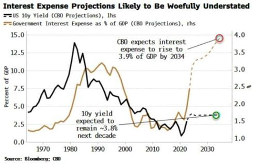 yield curve bear steepening spells trouble for markets