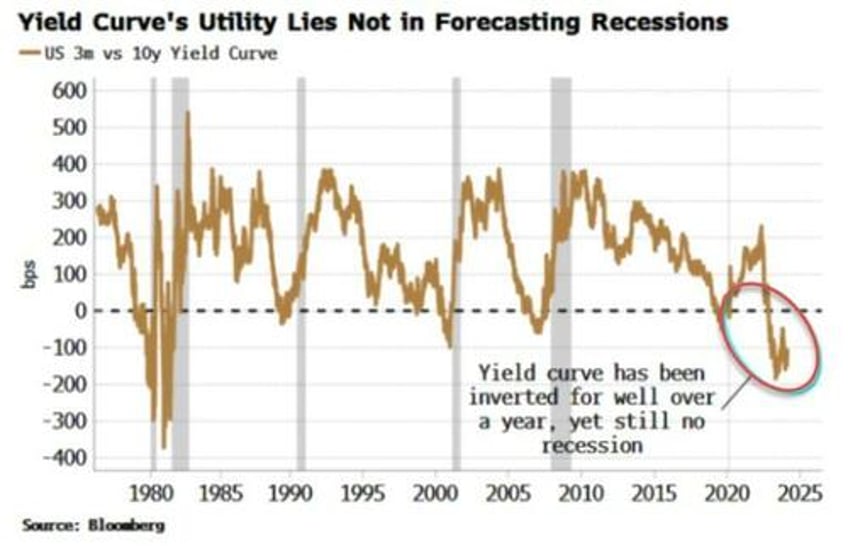 yield curve bear steepening spells trouble for markets