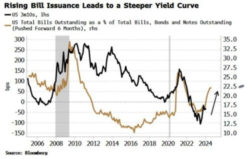 yield curve bear steepening spells trouble for markets