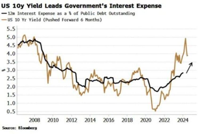 yield curve bear steepening spells trouble for markets