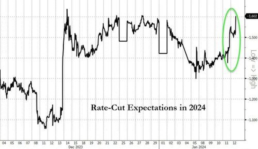 yield curve dis inverts after cool ppi bullion bond prices bounce