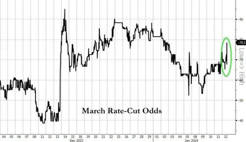 yield curve dis inverts after cool ppi bullion bond prices bounce