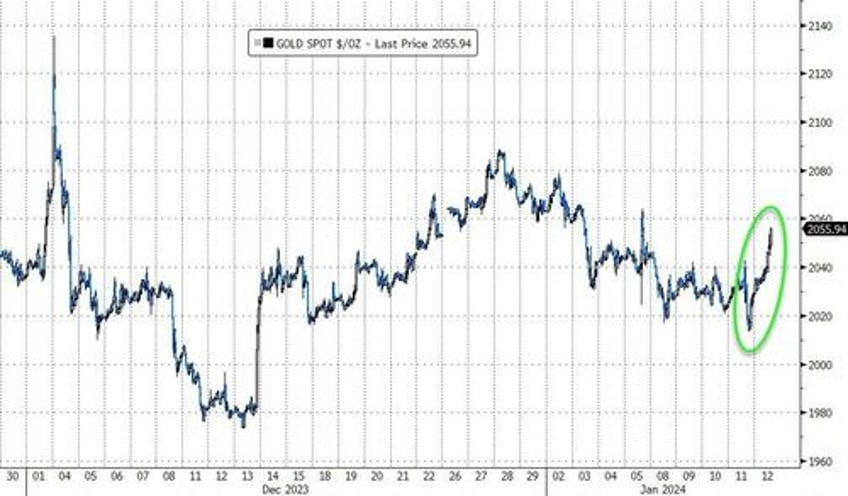 yield curve dis inverts after cool ppi bullion bond prices bounce